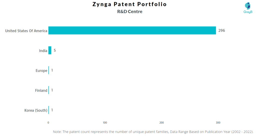Research Centers of Zynga Patents Located