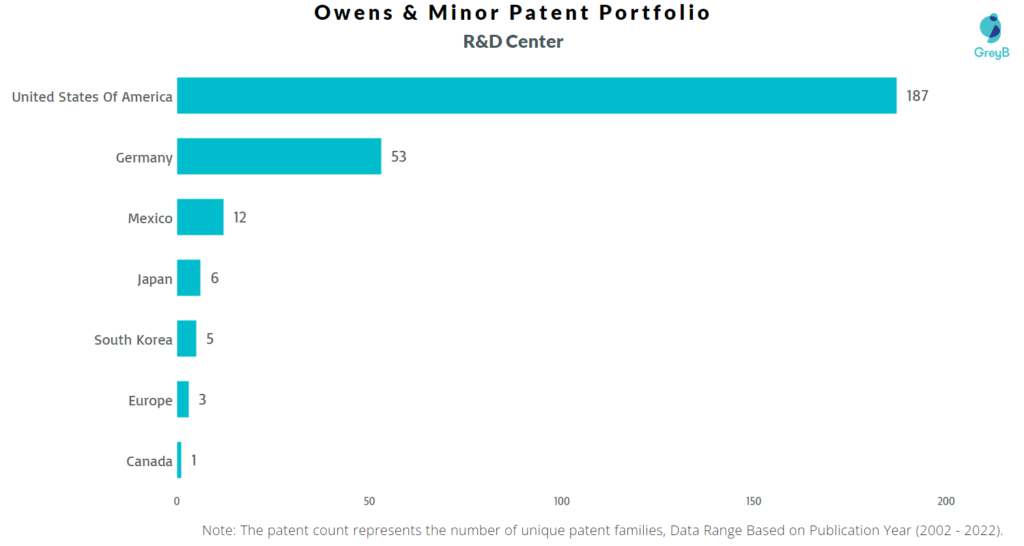 Research Centers of Owens & Minor Patents