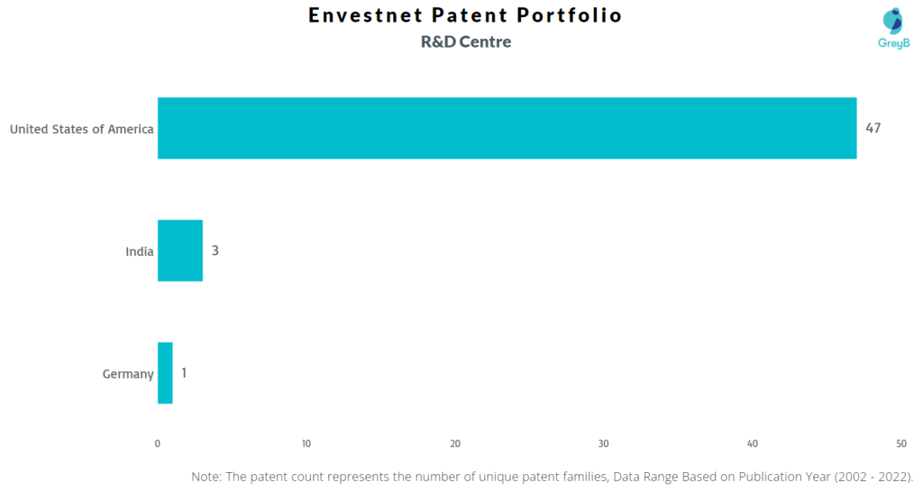 Research Centers of Envestnet Patents