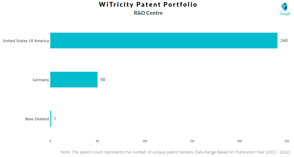 Research Centers of WiTricity Patents