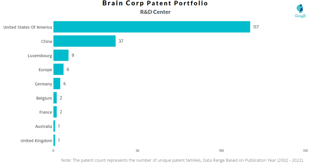 Research Centers of Brain Corp Patents