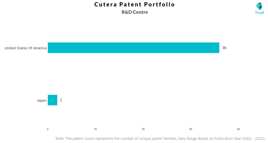 Research Centers of Cutera Patents
