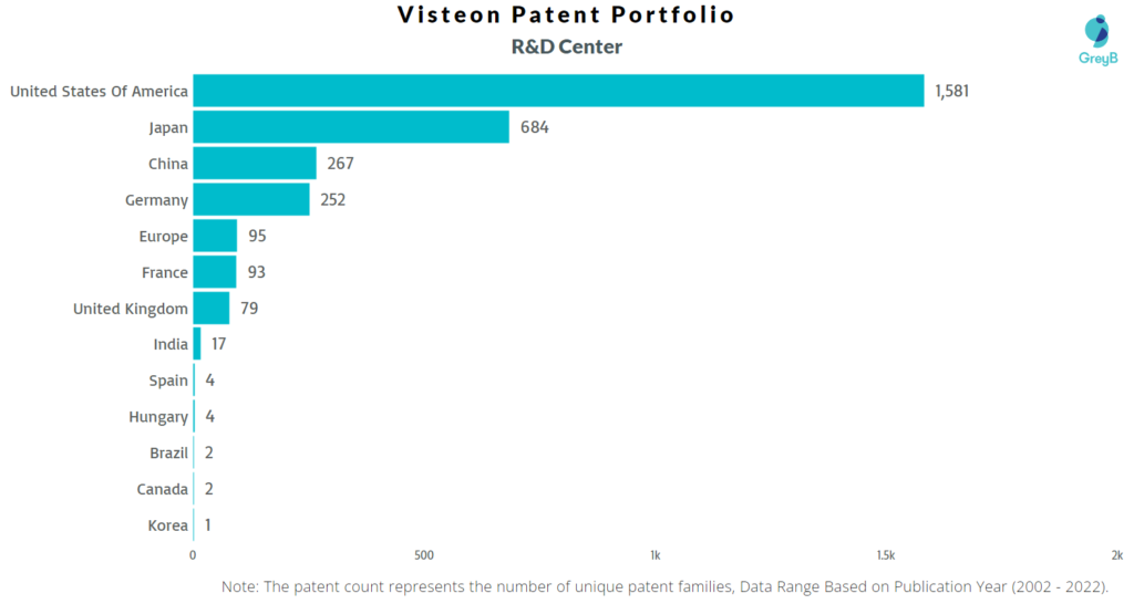Research Centers of Visteon Patents