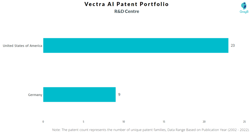 Research Centers of Vectra Ai Inc Patents