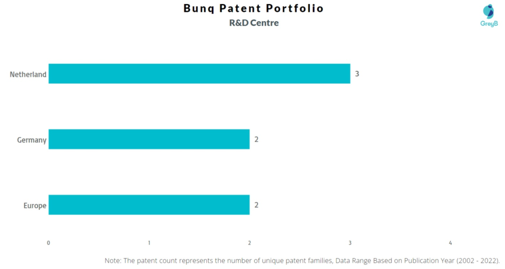 Research Centers of Bunq Patents