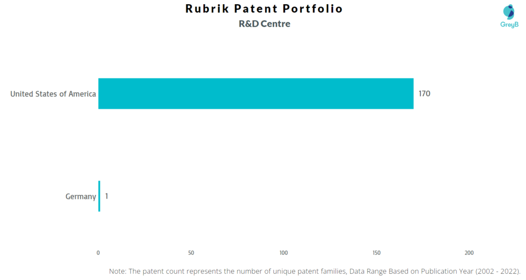 Research Centers of Rubrik Patents