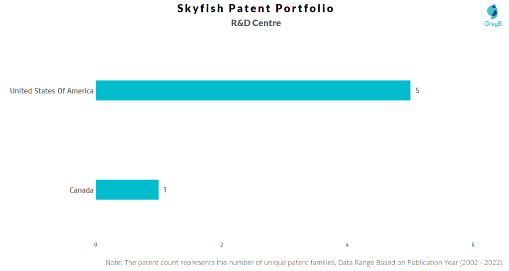 Research Centers of Skyfish Patents