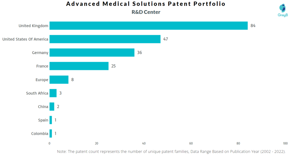 Research Centers of Advanced Medical Solutions Patents Located