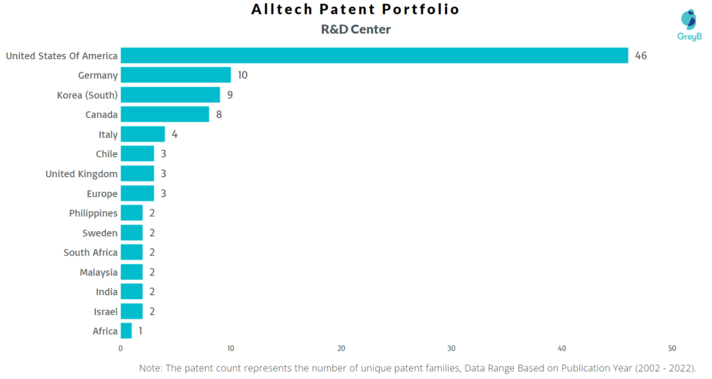 Research Centers of Alltech Patents
