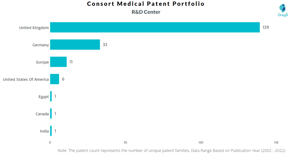Research Centers of Consort Medical Patents