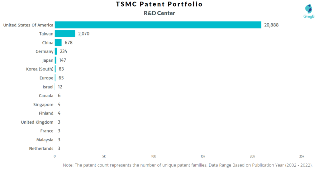 Research centers of  TSMC patents