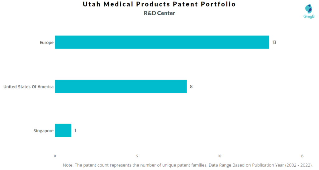 Research Centers of Utah Medical Products Patents