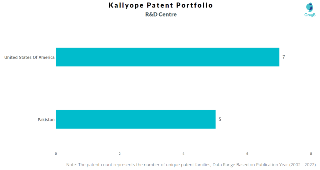 Research Centers of Kallyope Patents