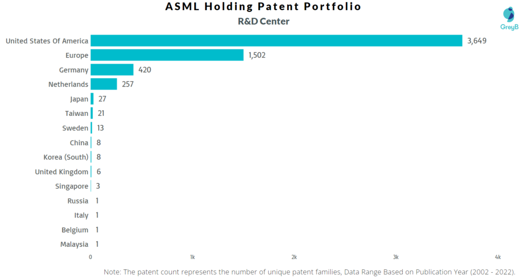 Research Centers of ASML Holding Patents