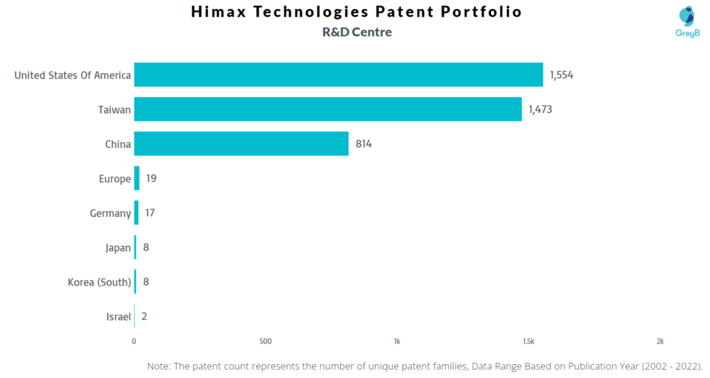 Research Centers of Himax Technologies Patents