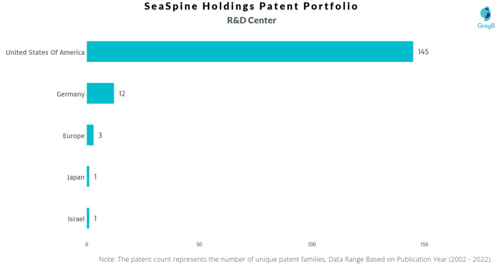 Research Centers of SeaSpine Holdings Patents