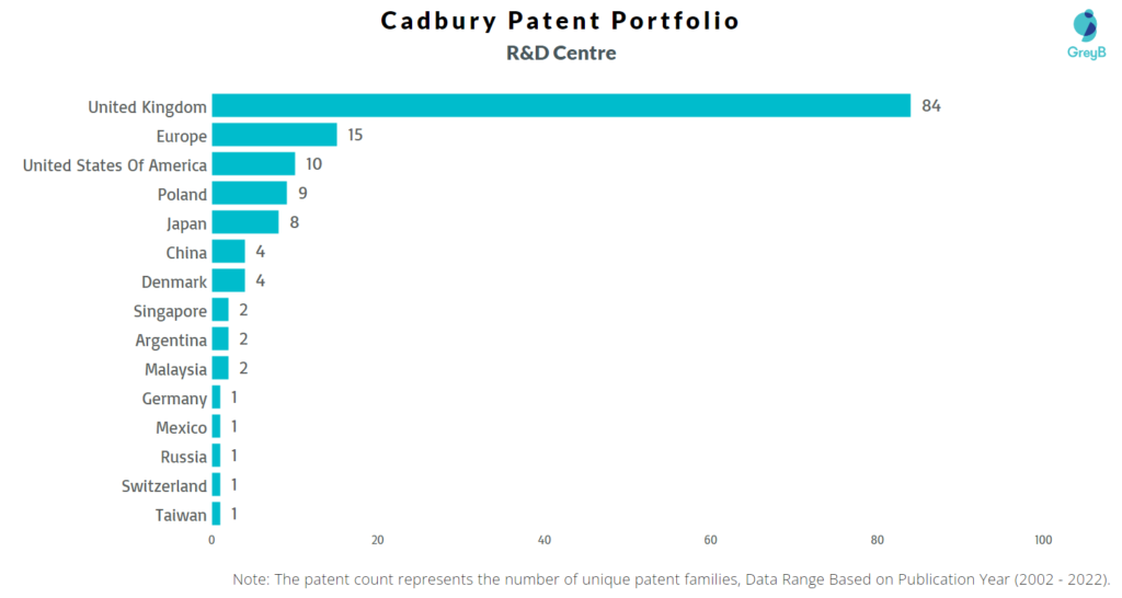 Research Centers of Cadbury Patents