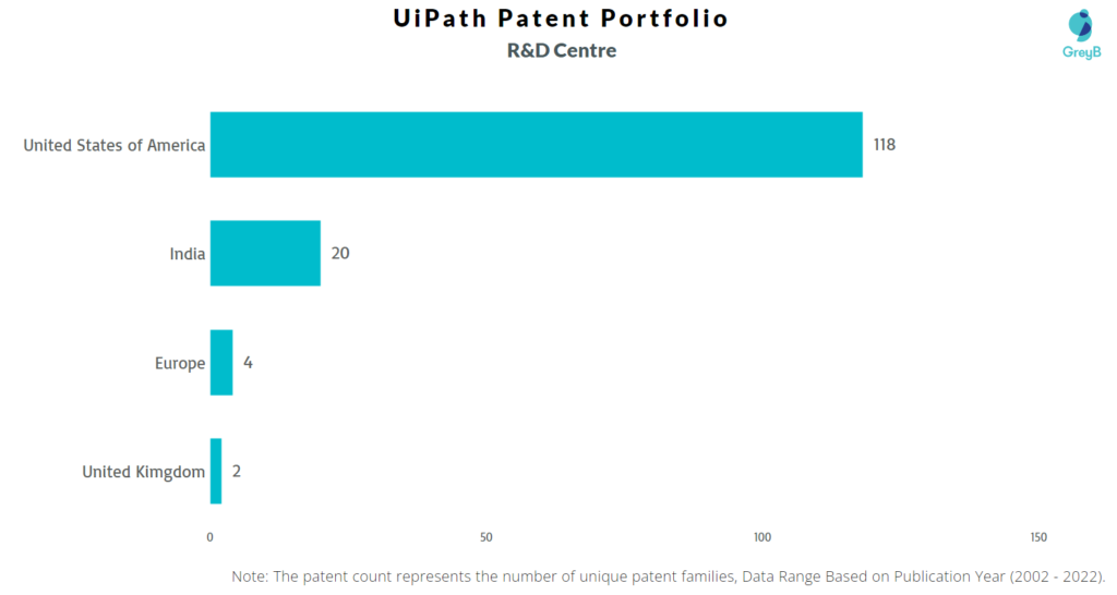 Research Centers of UiPath Patents