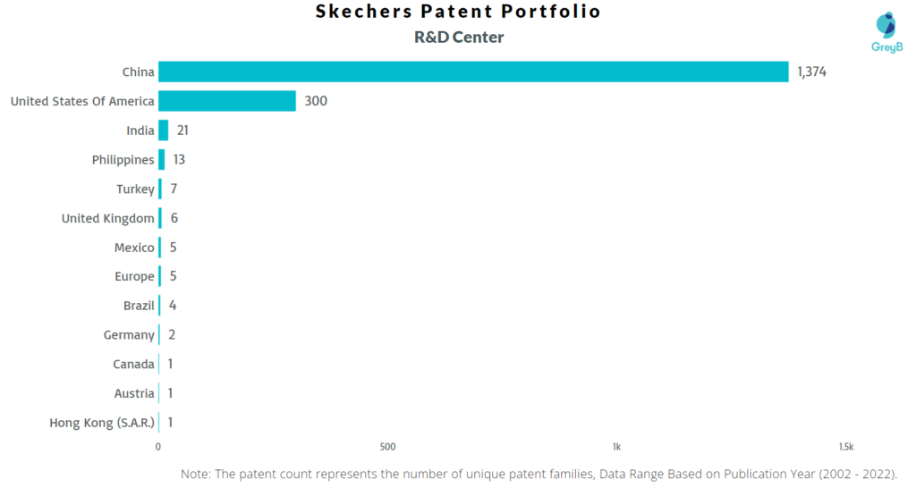 Research Centers of Skechers Patents