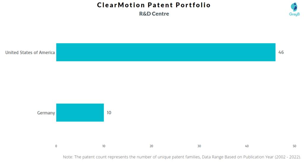 Research Centers of ClearMotion Patents