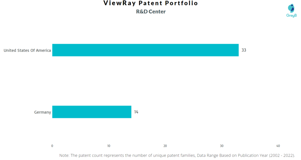 Research Centers of ViewRay Patents