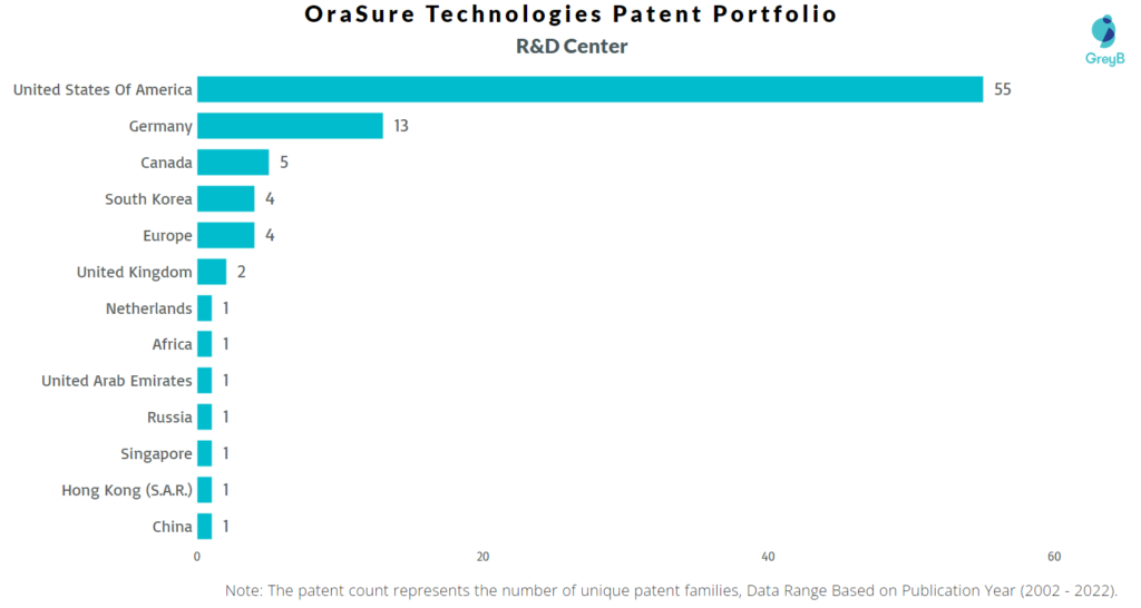 Research Centers of OraSure Technologies Patents