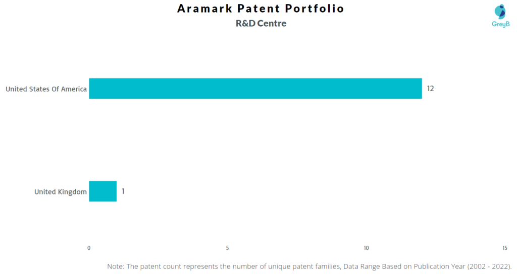 Research Centers of Aramark Patents