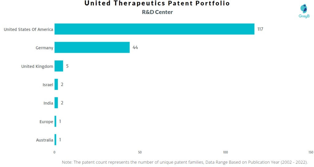 Research Centers of United Therapeutics Corporation Patents