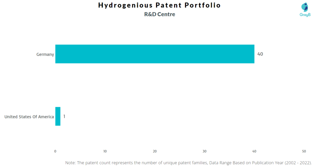 Research Centers of Hydrogenious Lohc Technologies Patents