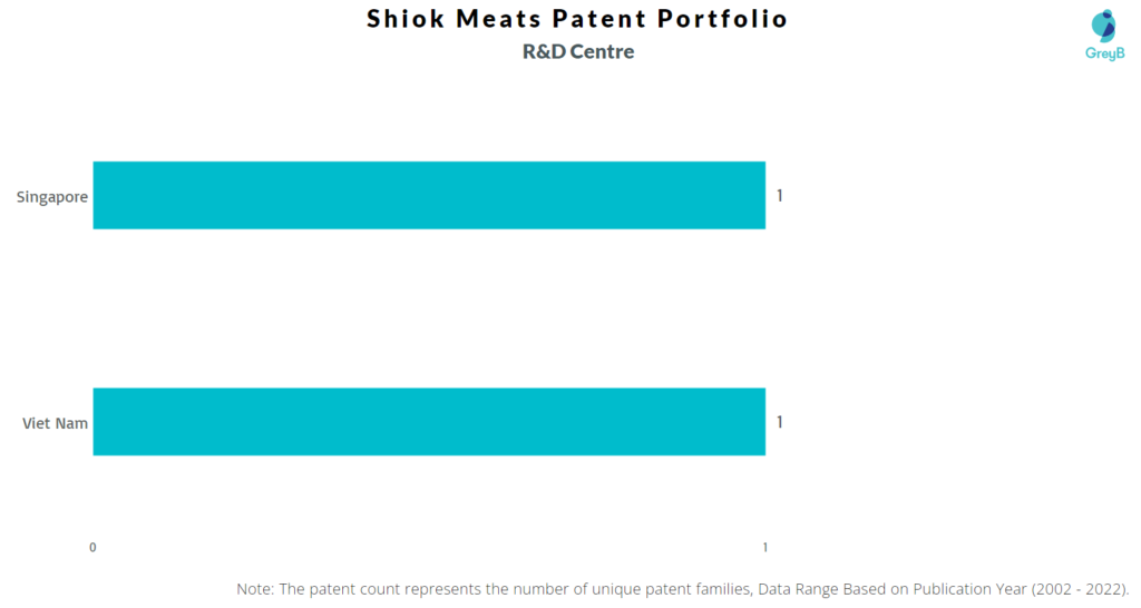 Research Centers of Shiok Meats Patents