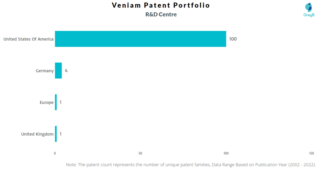 Research Centers of Veniam Patents