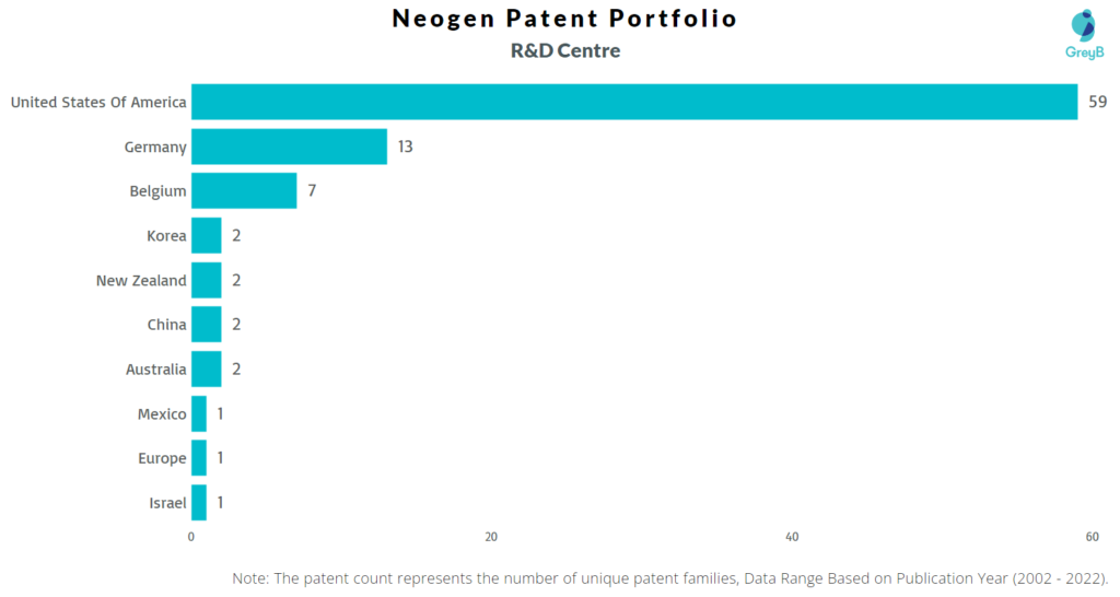 Research Centers of Neogen Patents