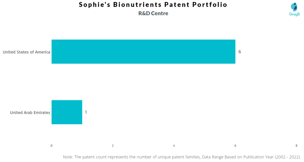 Research Centers of Sophie’s Bionutrients Patents