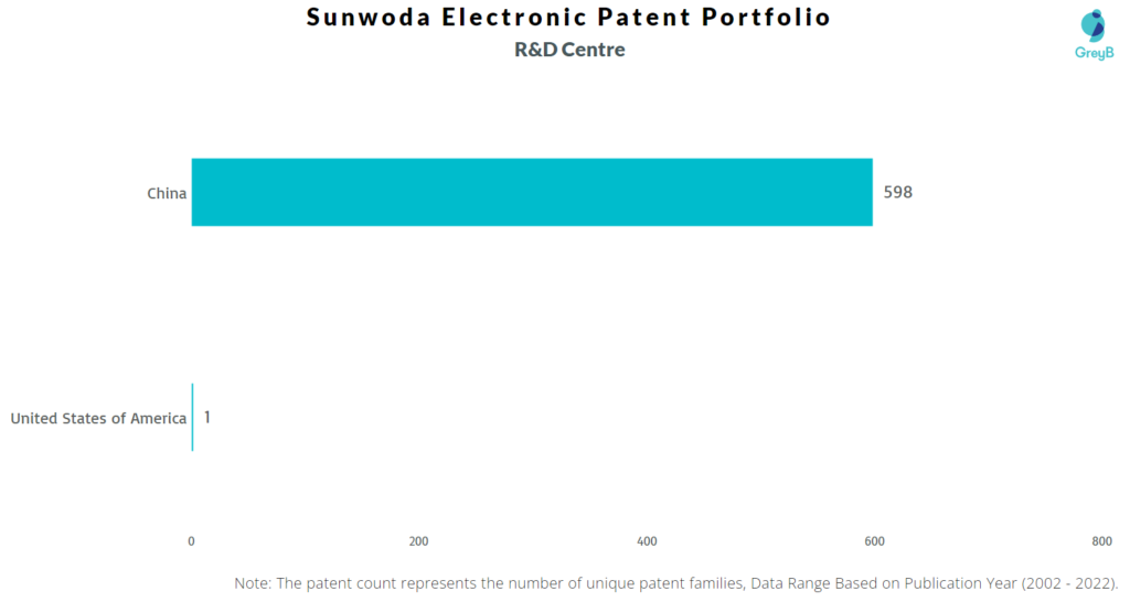 Research Centers of Sunwoda Electronic Patents