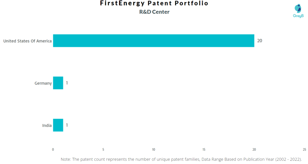 Research Centers of FirstEnergy Patents