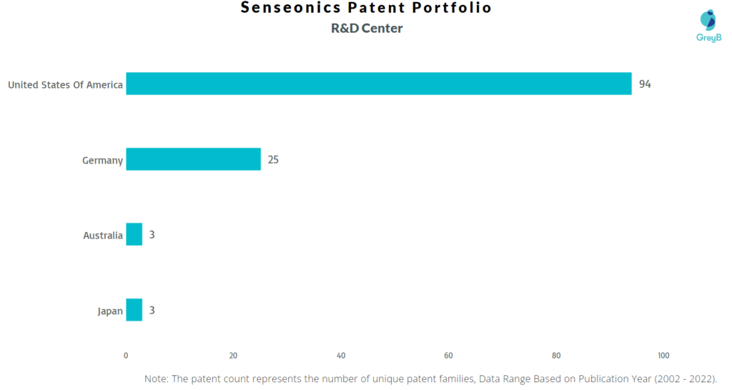 Research Centers of Senseonics Patents
