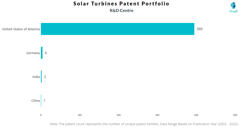 Research Centers of Solar Turbines Patents