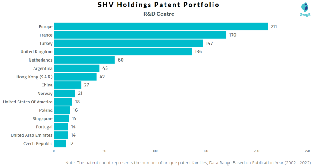 Research Centers of SHV Holdings Patents