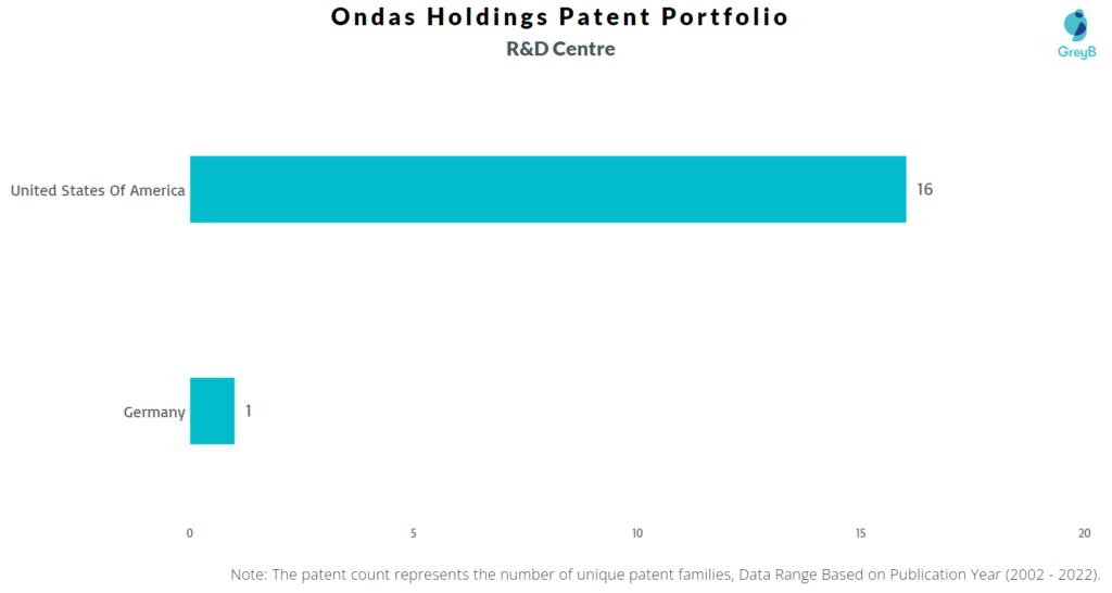 Research Centers of Ondas Holdings Patents