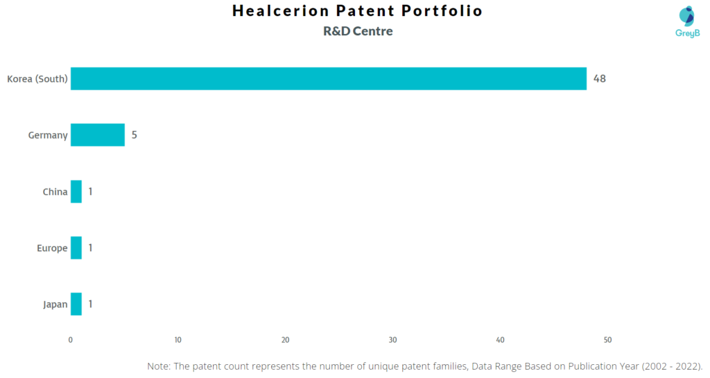 Research Centers of Healcerion Patents