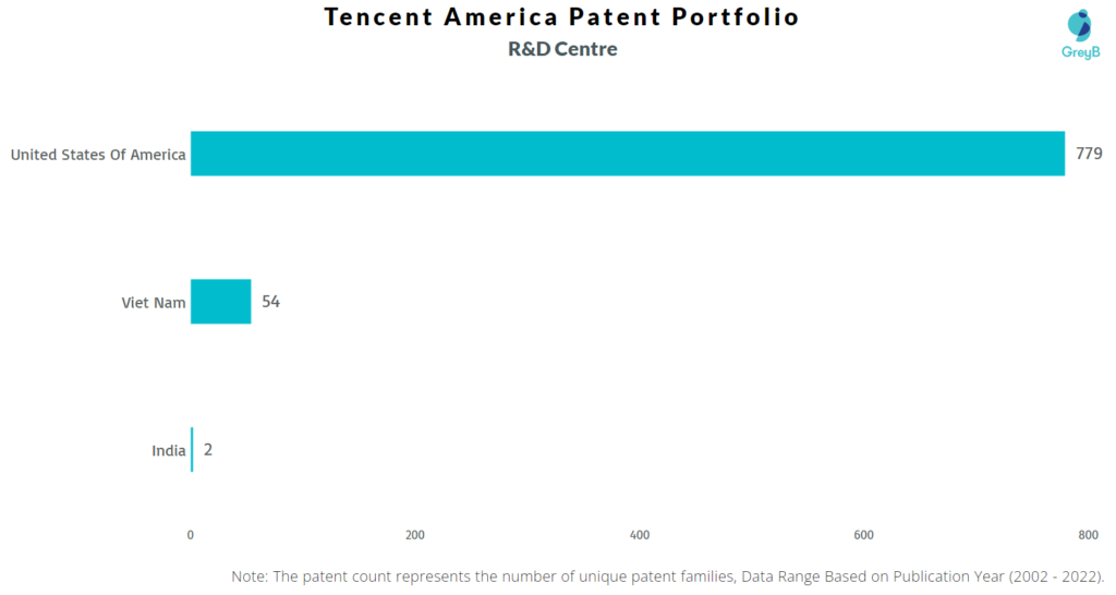 Research Centers of Tencent America Patents