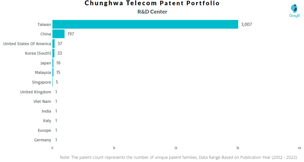 Research Centers of Chunghwa Telecom Patents