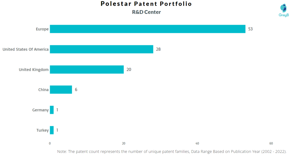 Research Centers of Polestar Patents