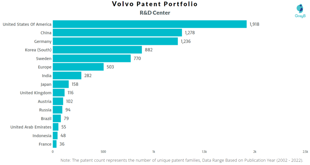 Research Centers of Volvo Patents