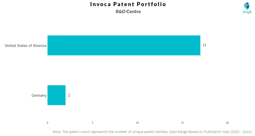 Research Centers of Invoca Patents