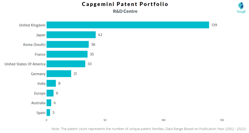 Research Centers of Capgemini Patents