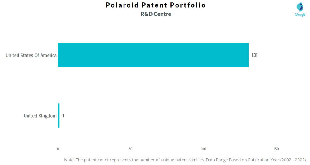 Research Centers of Polaroid Patents