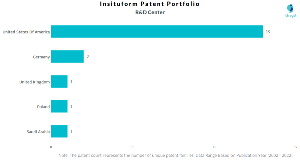 Research Centers of Insituform Patents