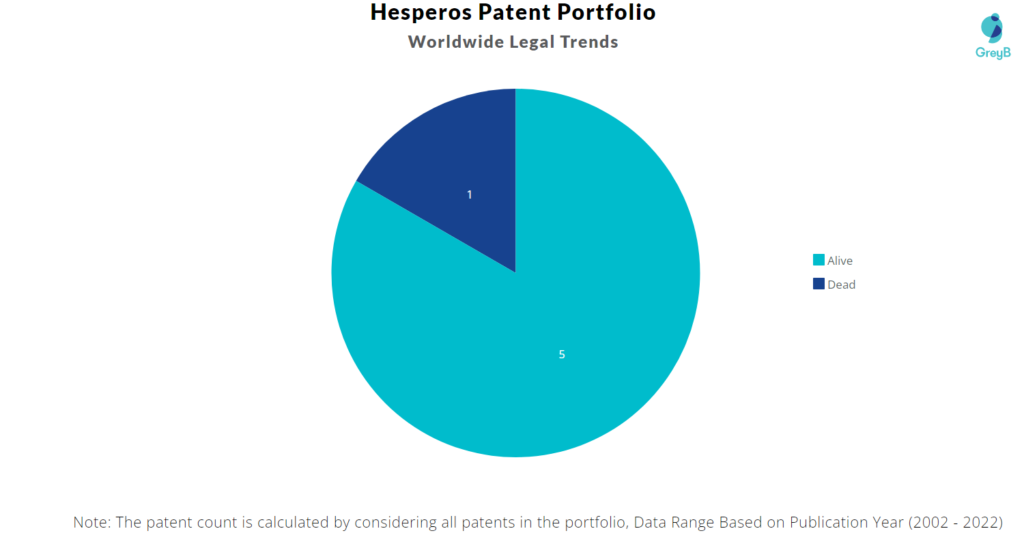 Hesperos Patents Portfolio