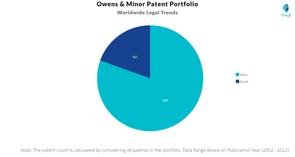 Owens & Minor Patents Portfolio